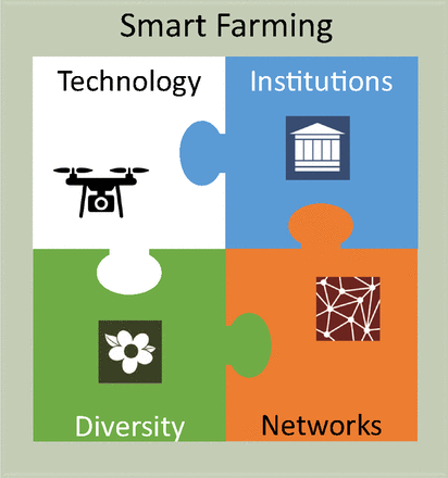 Components of smart farming