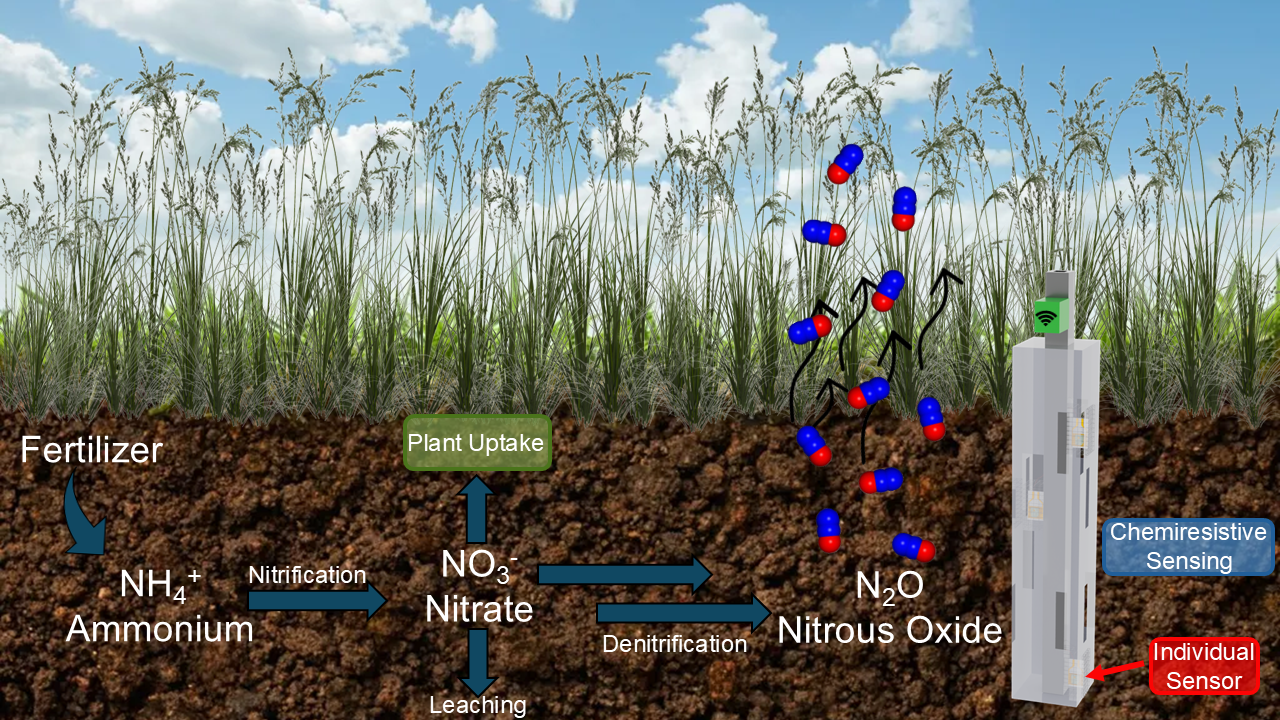 Illustration of the agricultural nitrogen-cycle with multiple chemiresistive sensors attached to a pole for in soil N2O measurement at distinct soil depths.