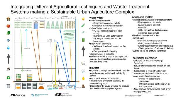 Integration of Small-scale Circular Agroecosystems on Buildings in a High Density Urban Context