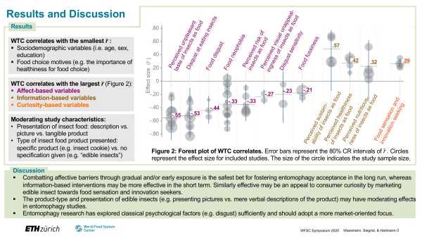 Correlates of the willingness to consume insects: A meta-analysis