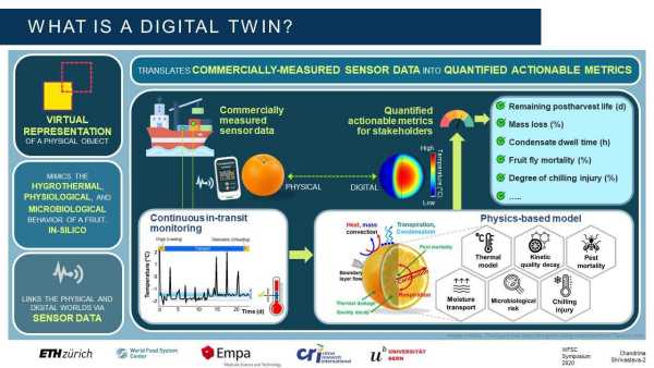 How can digital twins reduce food loss in postharvest supply chains?