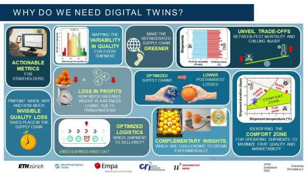 How can digital twins reduce food loss in postharvest supply chains?