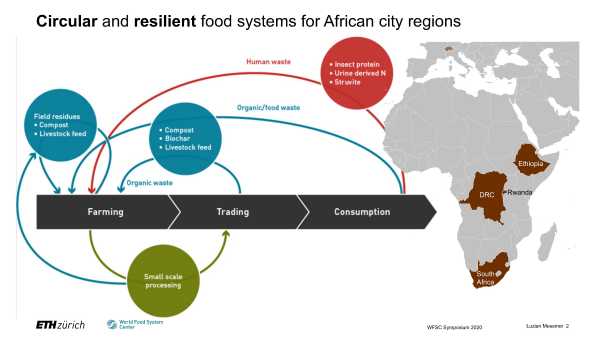 RUNRES: Establishing a circular economy for resilient city region food systems