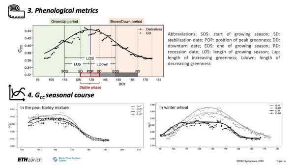 Using PhenoCams for tracking phenology and estimating yields of different cropping systems